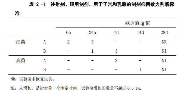 表2-1 注射剂、眼用制剂、用于子宫和乳腺的制剂抑菌效力