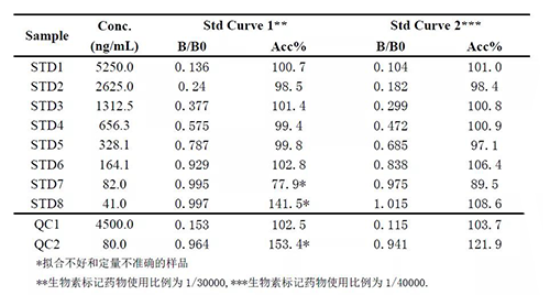 2：案例二中不同生物素标记药物比例下的方法表现的比较
