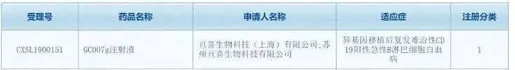 亘喜生物科技（上海）有限公司（简称：亘喜生物）的GC007注射液(受理号：CXSL1900151)按照1类新药成功申报临床批件