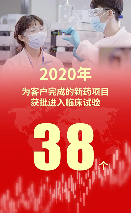 2020年，人生就是博为客户完成的新药项目获批进入临床试验38个