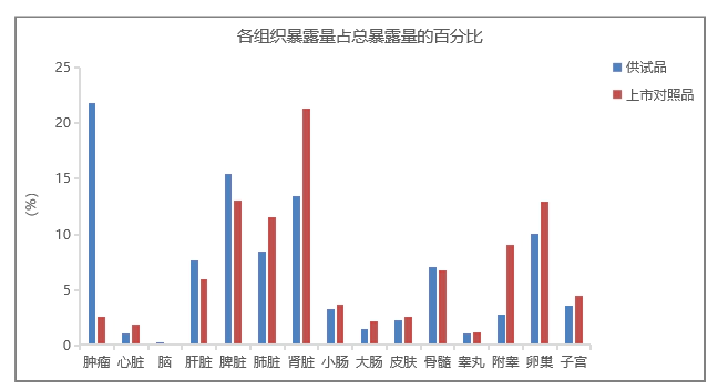 脂质体与普通注射液相比，可以更好地发挥药效.webp