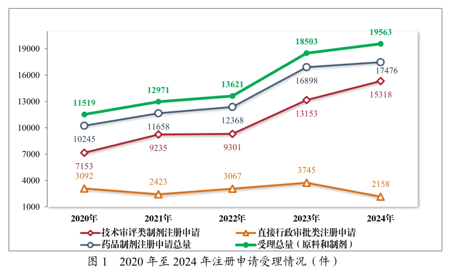 从《2024年度药品审评报告》，看中国创新药发展趋势与机遇